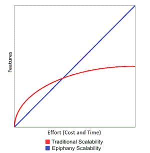 Features vs Effort Graph